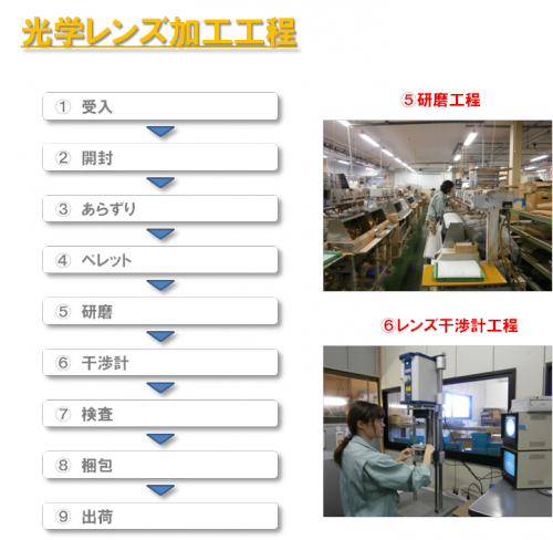 光学レンズ加工工程