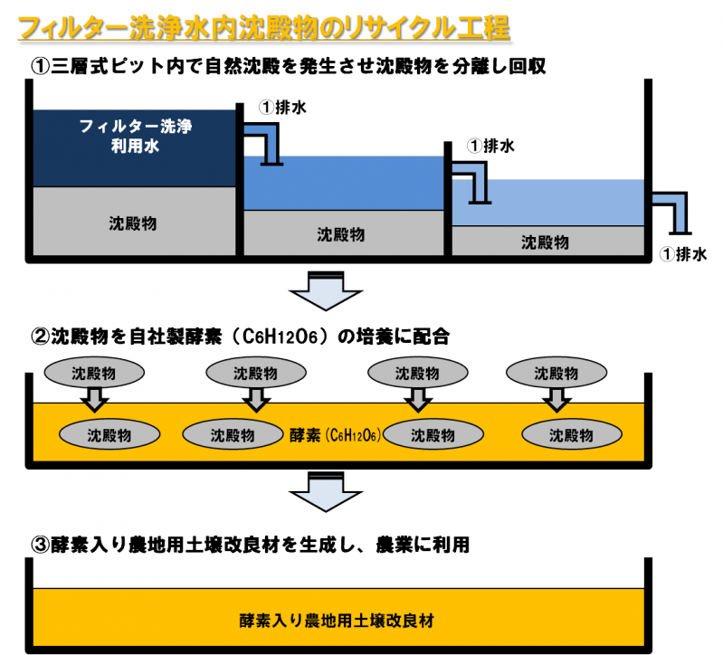 沈殿物リサイクル