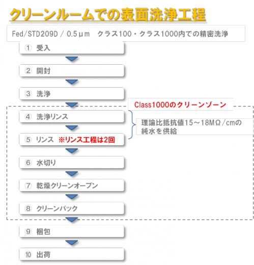 精密洗浄工程 クリーンルームでの表面洗浄工程